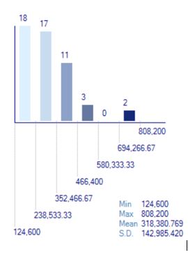 Home Values Chart