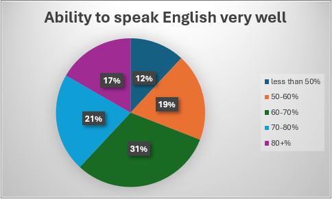Lanquages spoken in America