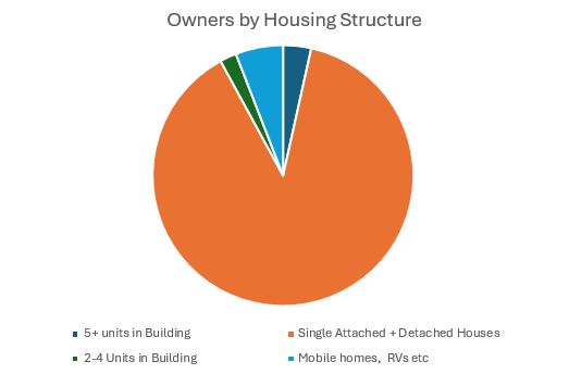 Own House statistics