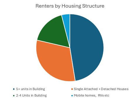 Renter house statistics